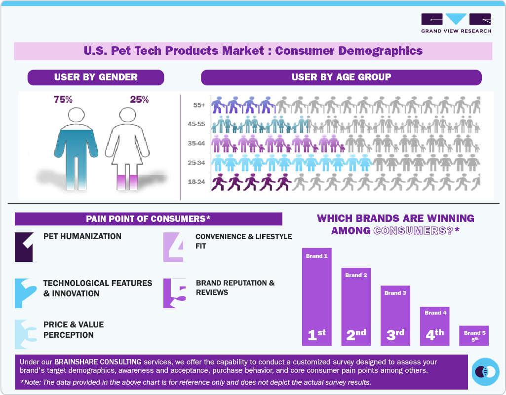 U.S. Pet Tech Products Market Consumer Insights