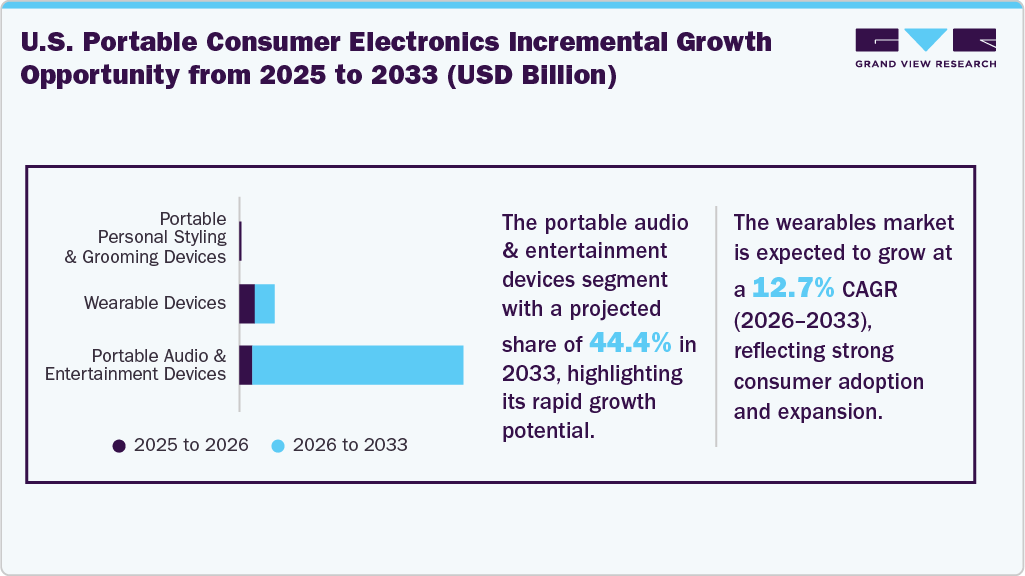 U.S. Portable Consumer Electronics Incremental Growth Opportunity from 2025 to 2033 (USD Billion)