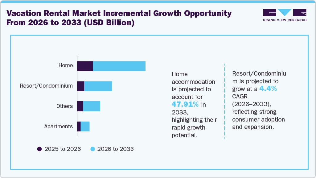 Vacation Rental Market Incremental Growth Opportunity from 2026 to 2033 (USD Billion)