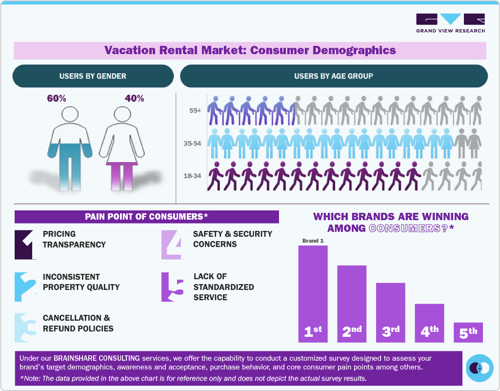 Vacation Rental Market: Consumer Demographics
