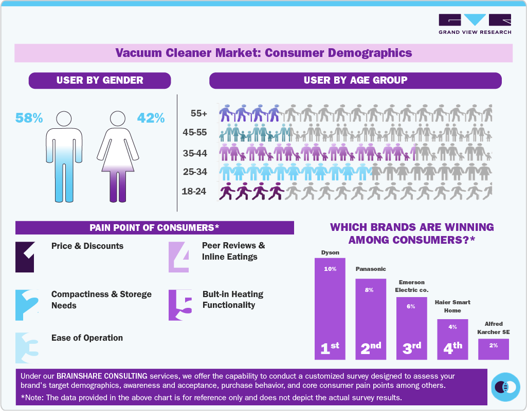Vacuum Cleaner Market: Consumer Demographics 