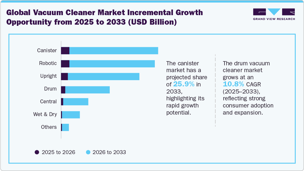 Vacuum Cleaner Market Incremental Growth Opportunity From 2025 To 2033 (USD Million)