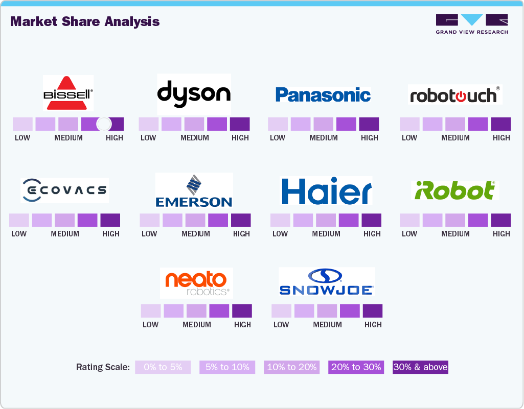 Vacuum Cleaner Market Share Analysis