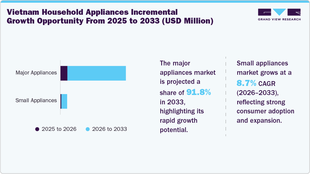 Vietnam Household Appliances Market Incremental Growth Opportunity From 2025 To 2033 (USD Million)