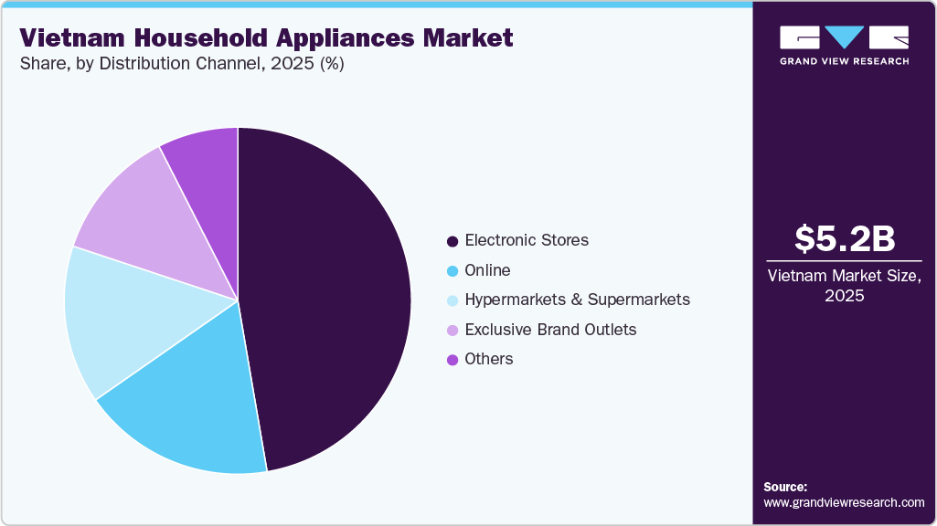 Vietnam Household Appliances Market Share