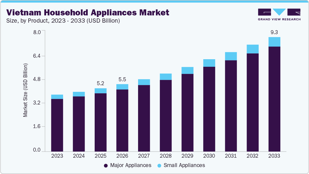 Vietnam household appliances market size and growth forecast (2023-2033)