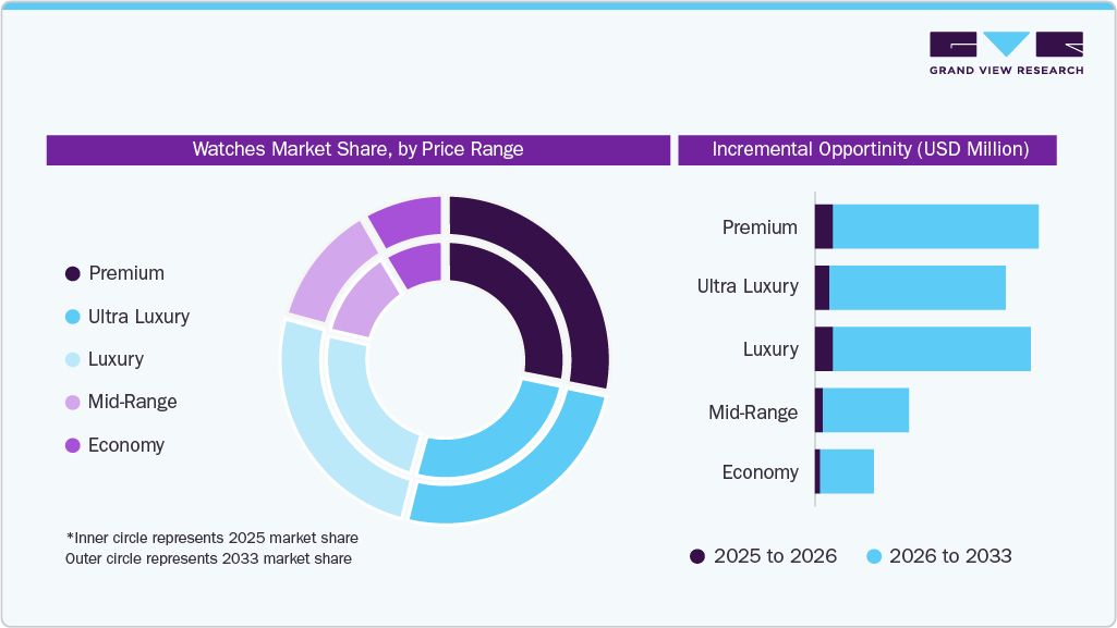 Watches Market Share by Price Range 