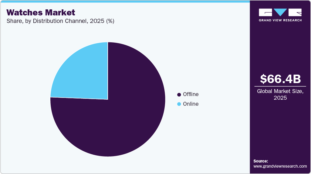 Watches Market Share