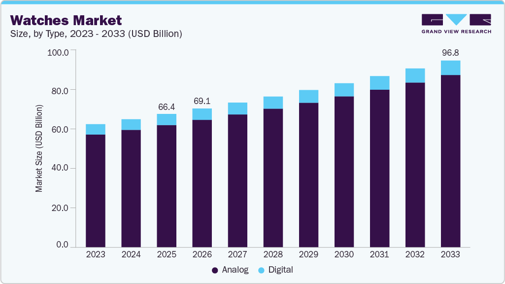 Watches market size and growth forecast (2023-2033)