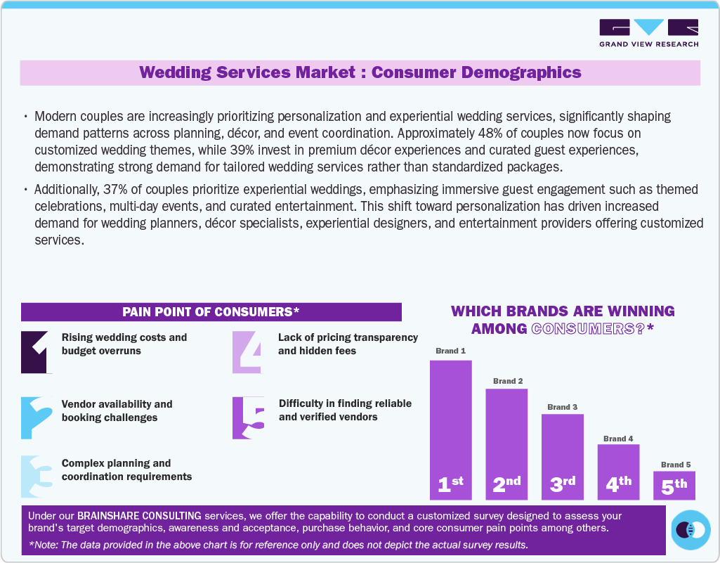 Wedding Services Market: Consumer Demographics