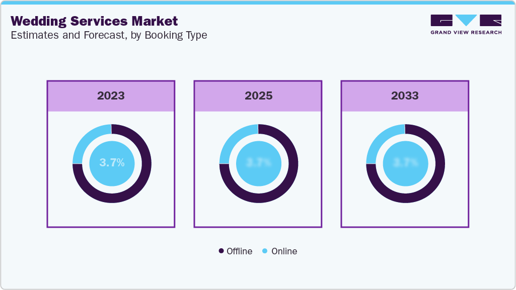 Wedding Services Market Estimate and Forecast, by Booking Type