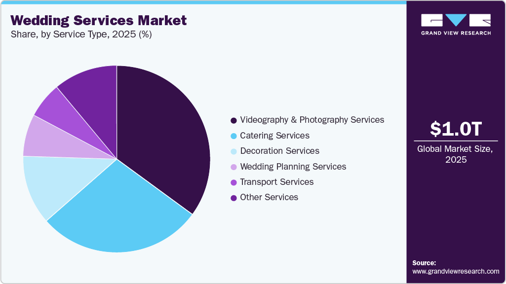 Wedding Services Market Share