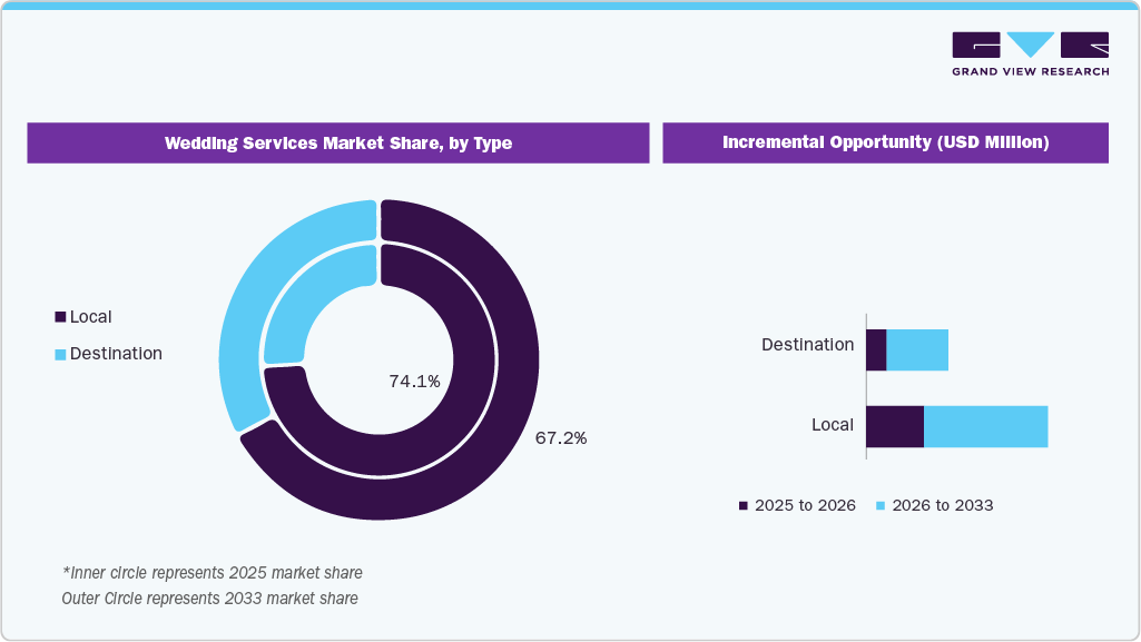 Wedding Services Market Share, by Type