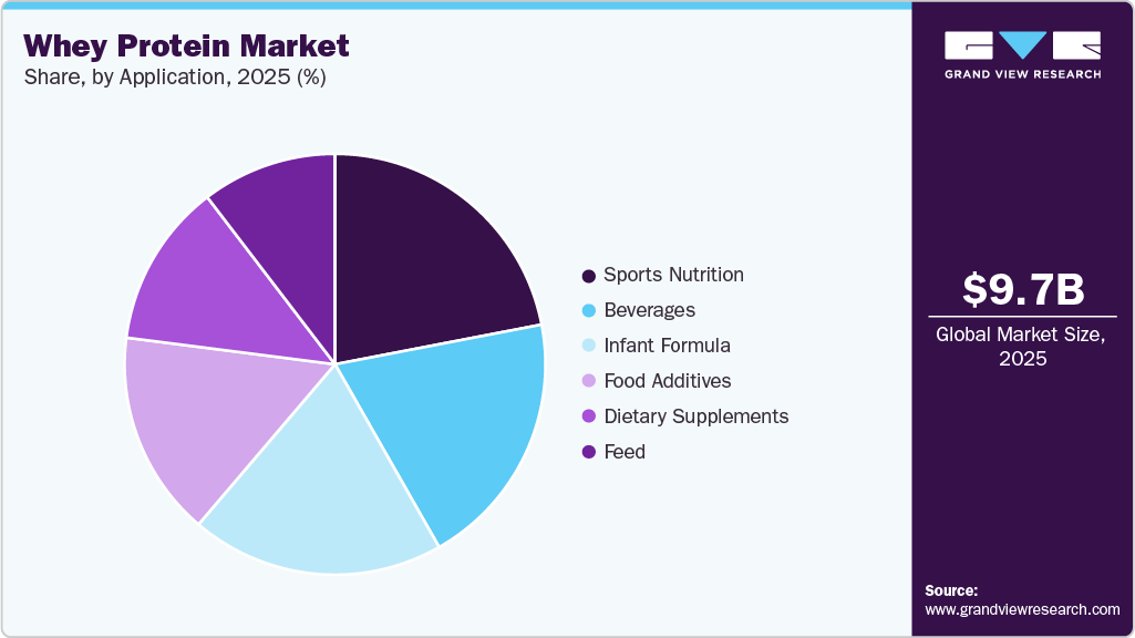 Whey Protein Market Share