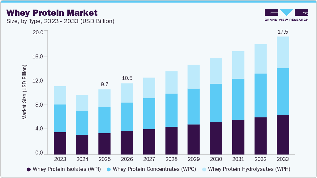 Whey protein market size and growth forecast (2023-2033)