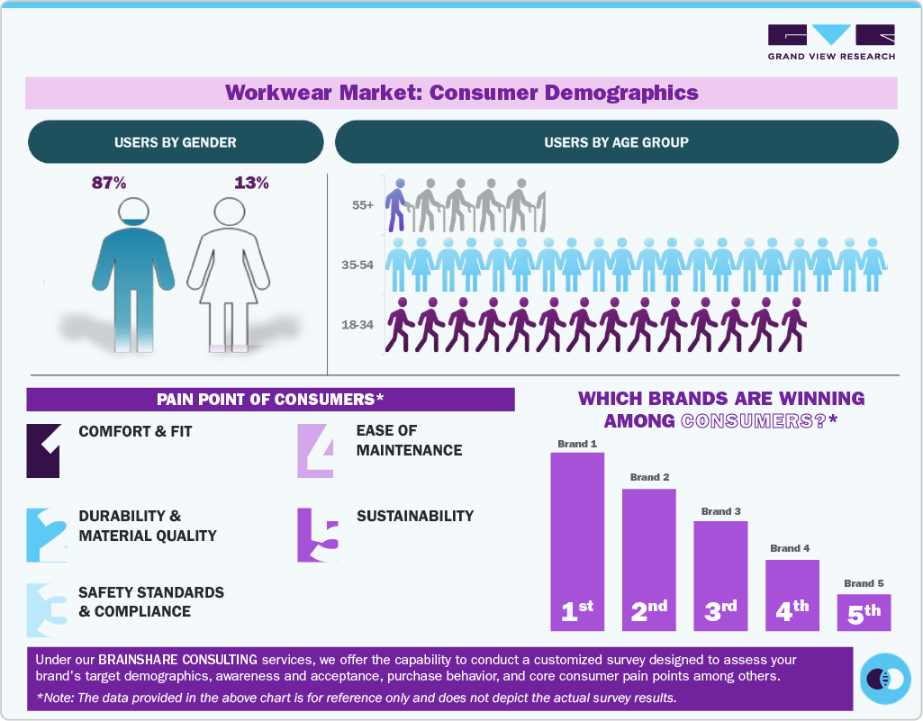 Workwear Market Consumer Insights