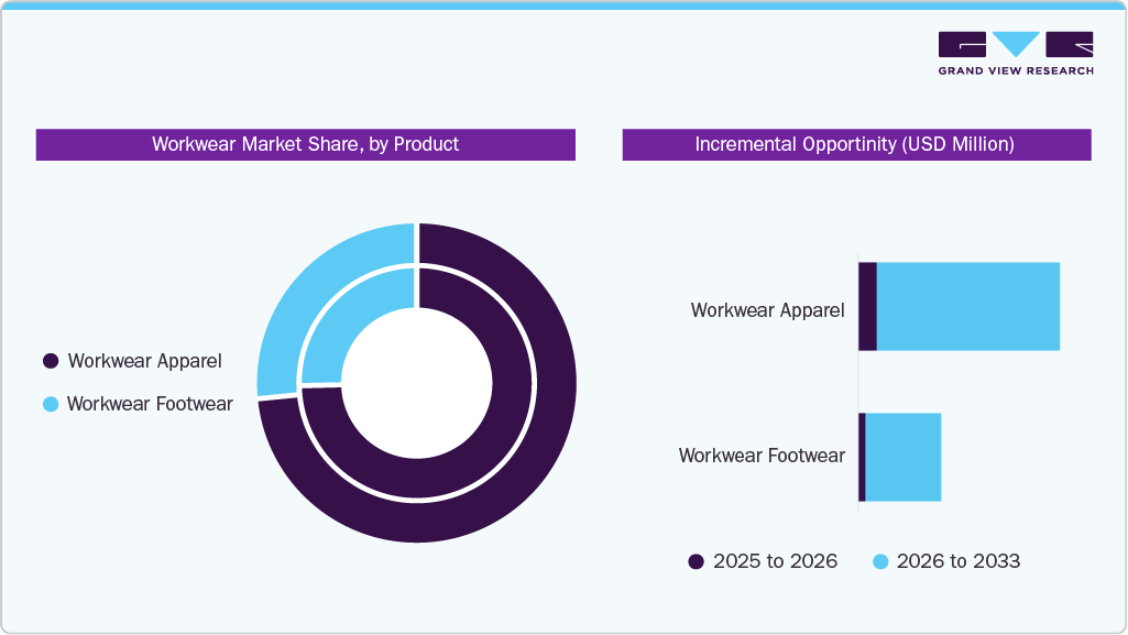 Workwear Market Share by Product
