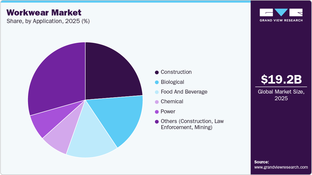 Workwear Market Share