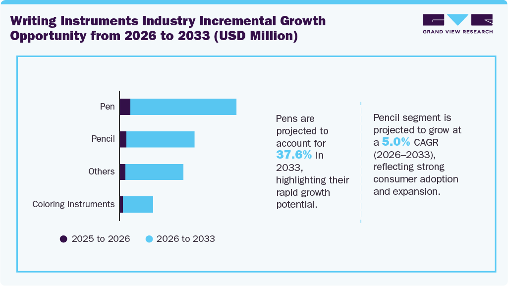 Writing Instruments Industry Incremental Growth Opportunity from 2026 to 2033 (USD Million)