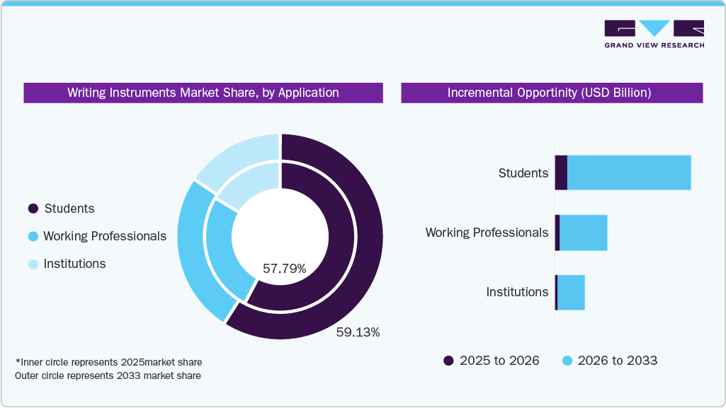 Writing Instruments Market Share, by Application