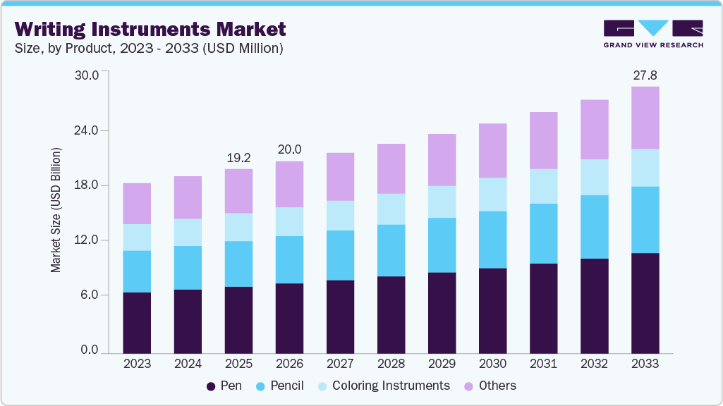 Writing instruments market size and growth forecast (2023-2033)