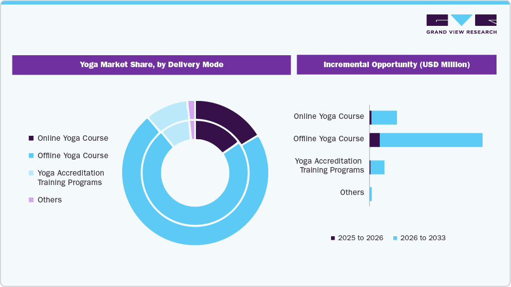 Yoga Market Share, by Delivery Mode