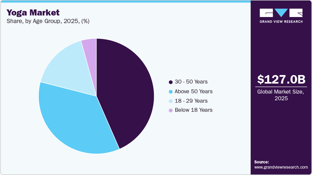 Yoga Market Share