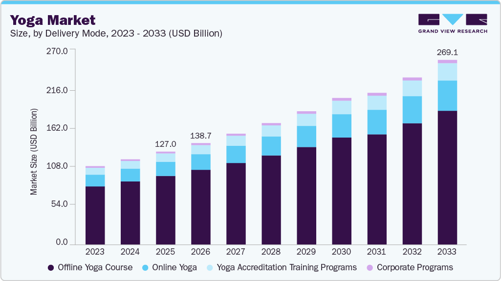 Yoga market size and growth forecast (2023-2033)